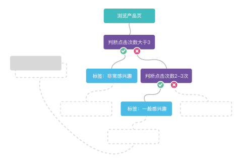 MAroad,營銷自動化,B2B