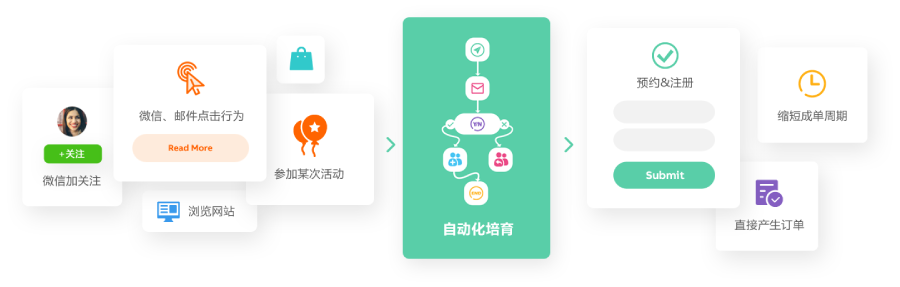 MAroad,營銷自動化,銷售線索培育