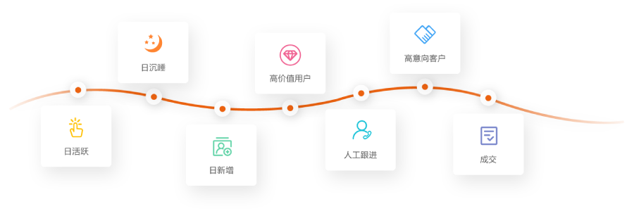 MAroad,營銷自動化,銷售線索培育