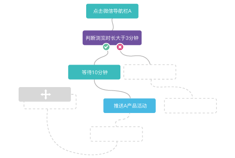 MAroad,營銷自動化,場景工作流