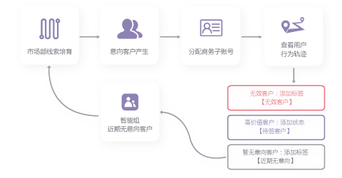 MAroad,營銷自動化,活動管理